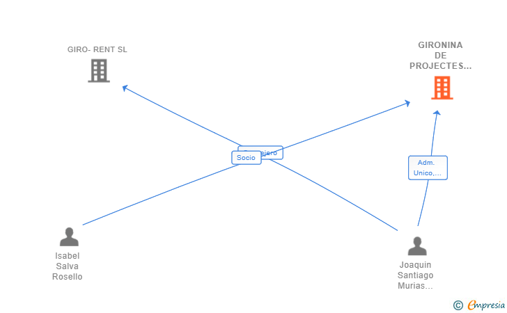Vinculaciones societarias de GIRONINA DE PROJECTES ARQUITECTURA I DISSENY SLP