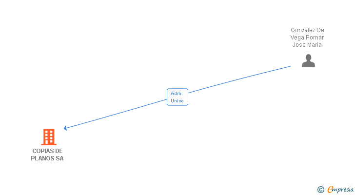 Vinculaciones societarias de COPIAS DE PLANOS SA
