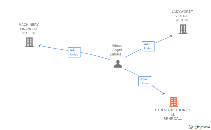 Vinculaciones societarias de CONSTRUCCIONES EL SENECA 2023 SL