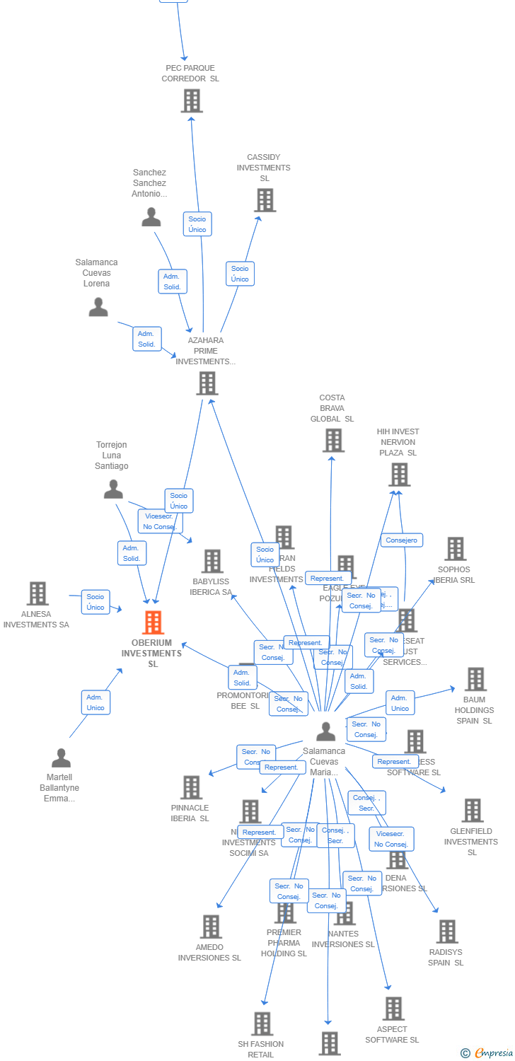 Vinculaciones societarias de OBERIUM INVESTMENTS SL
