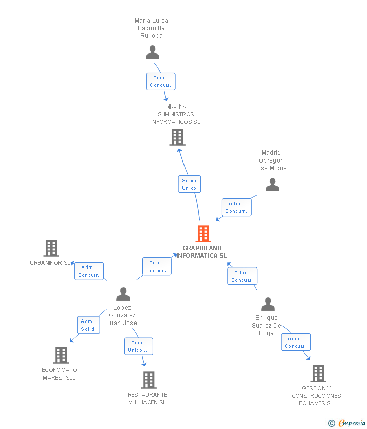 Vinculaciones societarias de GRAPHILAND INFORMATICA SL