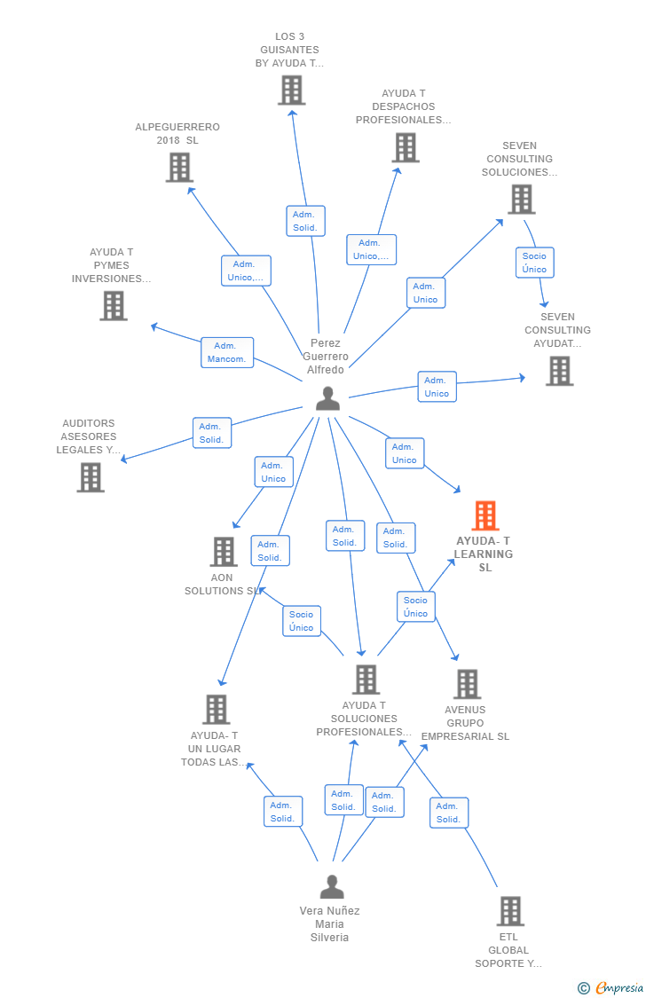Vinculaciones societarias de AYUDA-T LEARNING SL