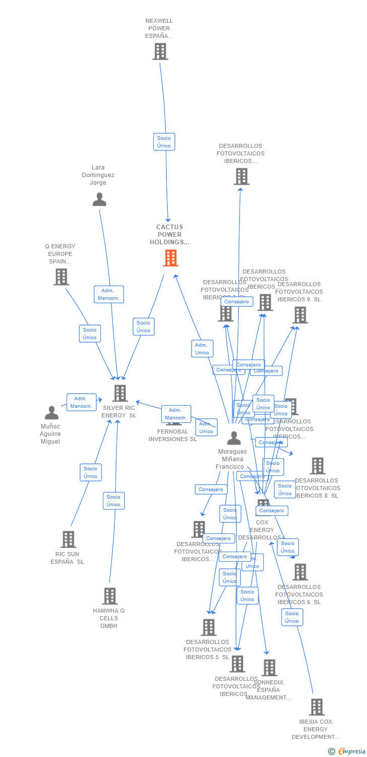 Vinculaciones societarias de CACTUS POWER HOLDINGS SL