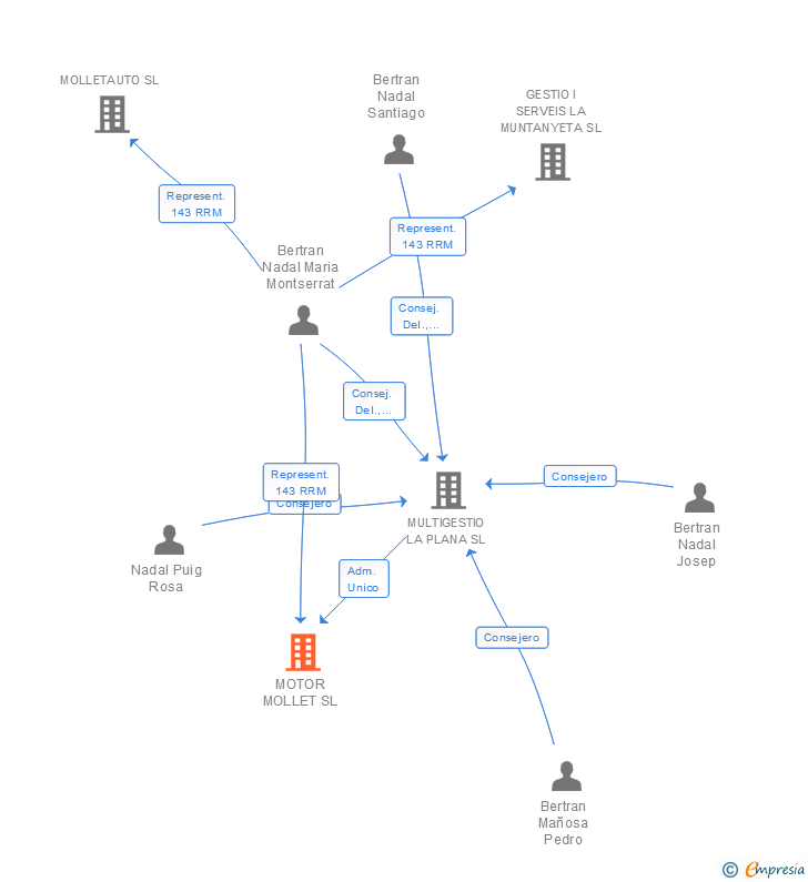 Vinculaciones societarias de MOTOR MOLLET SL