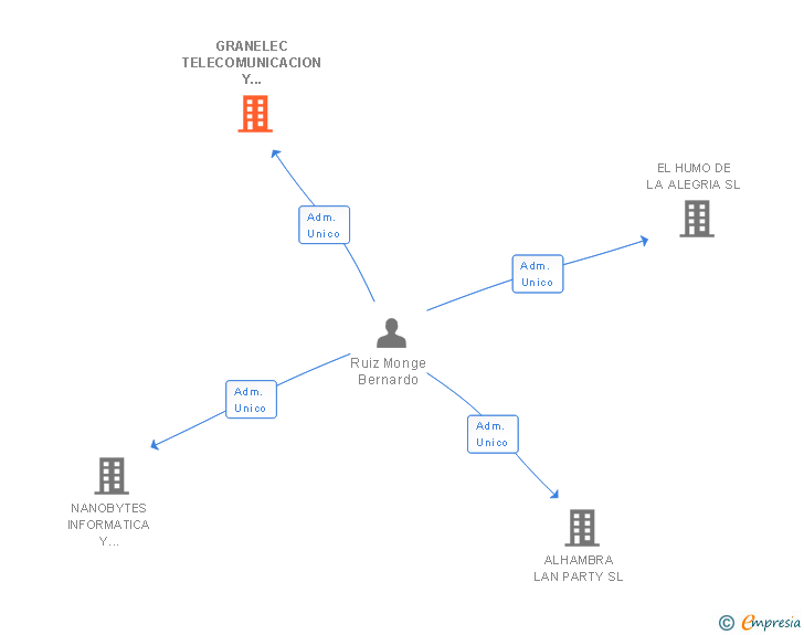 Vinculaciones societarias de GRANELEC TELECOMUNICACION Y SISTEMAS SL