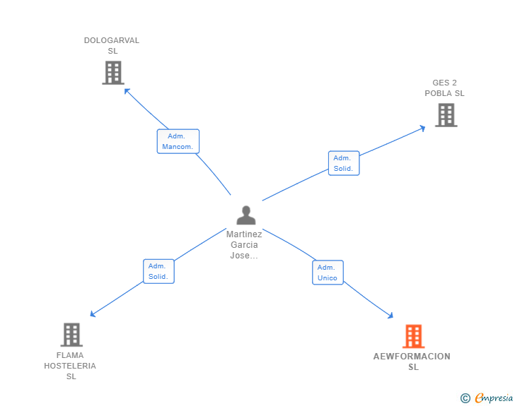 Vinculaciones societarias de AEWFORMACION SL