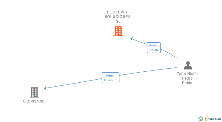 Vinculaciones societarias de ECOLEVEL SOLUCIONES SL