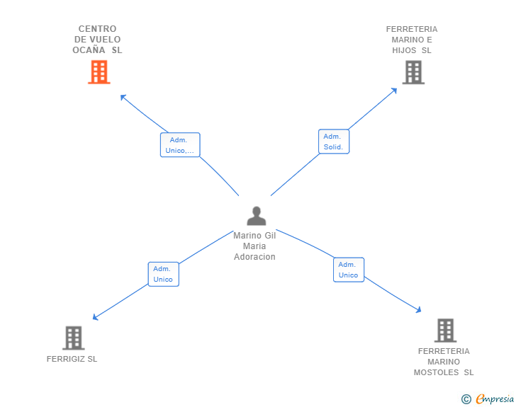 Vinculaciones societarias de CENTRO DE VUELO OCAÑA SL