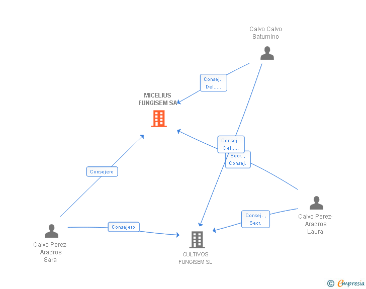 Vinculaciones societarias de MICELIOS FUNGISEM SA