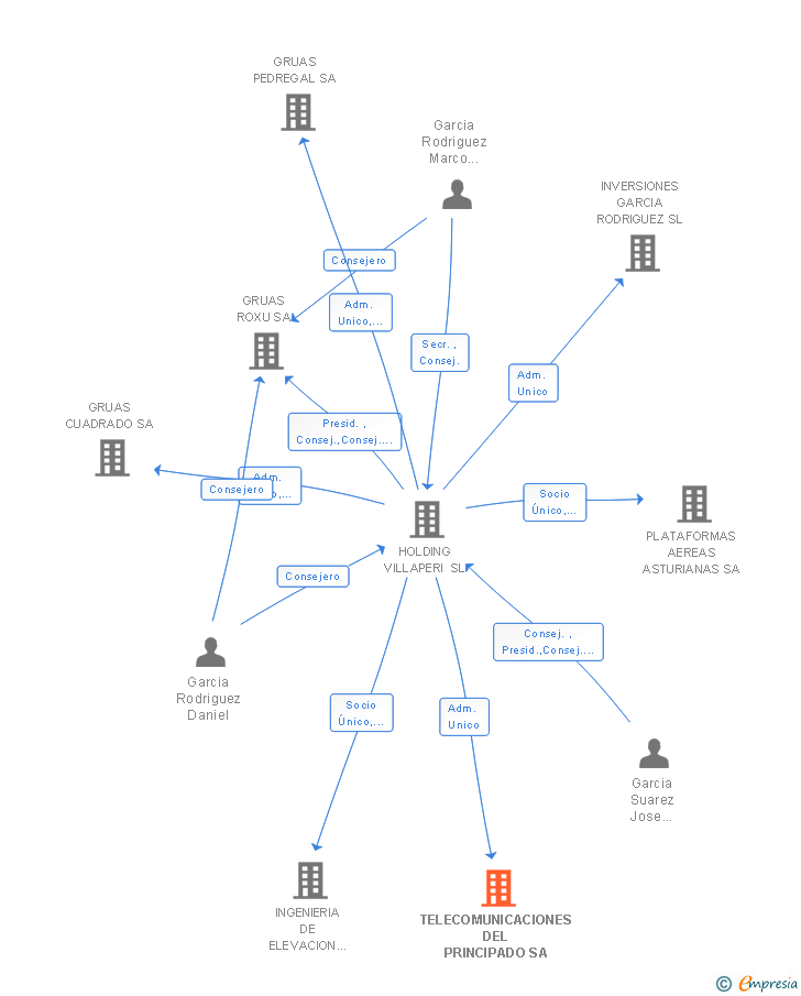 Vinculaciones societarias de TELECOMUNICACIONES DEL PRINCIPADO SA