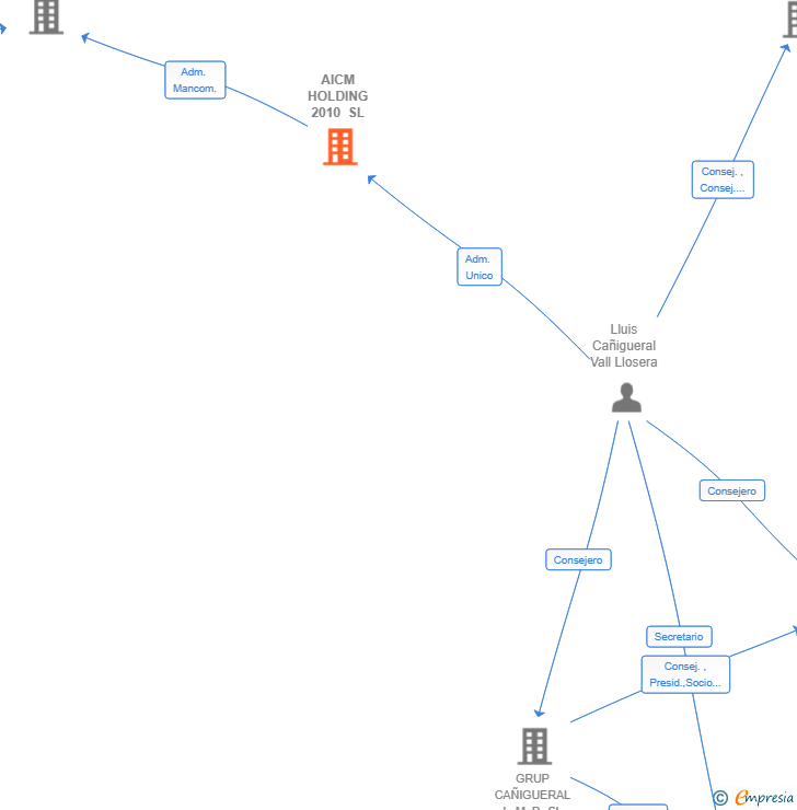 Vinculaciones societarias de AICM HOLDING 2010 SL