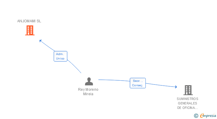 Vinculaciones societarias de ANJOMAMI SL