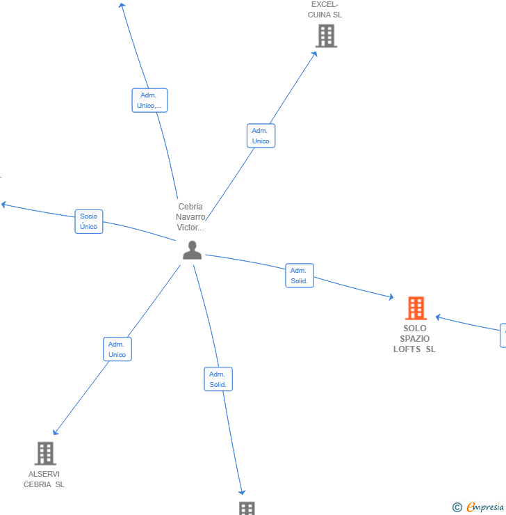 Vinculaciones societarias de SOLO SPAZIO LOFTS SL