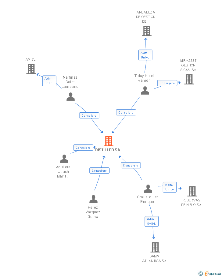 Vinculaciones societarias de DISTILLER SA