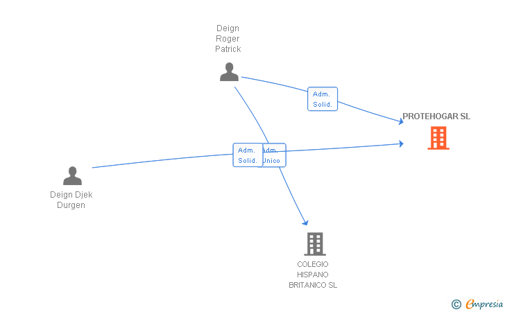 Vinculaciones societarias de PROTEHOGAR SL