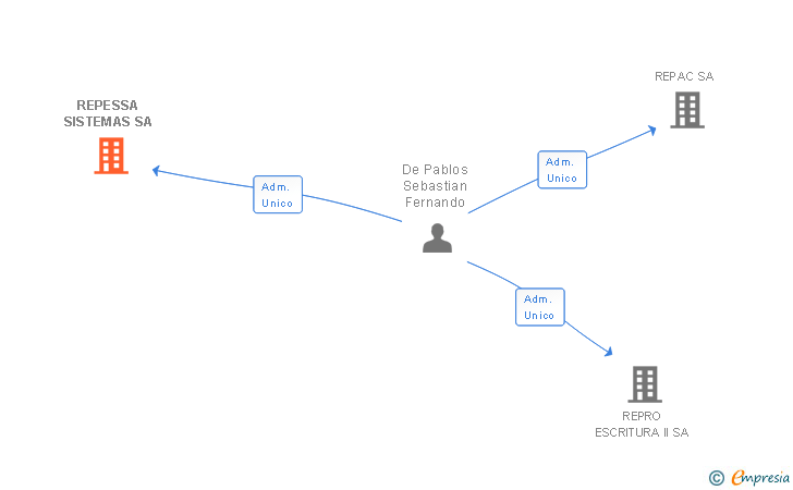 Vinculaciones societarias de REPESSA SISTEMAS SA