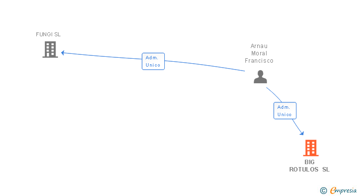Vinculaciones societarias de BIG ROTULOS SL