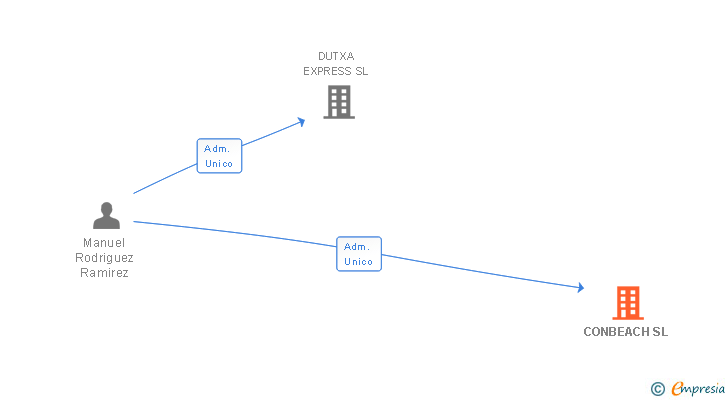 Vinculaciones societarias de CONBEACH SL
