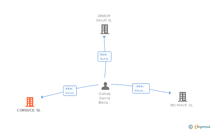 Vinculaciones societarias de CONSUCIL SL