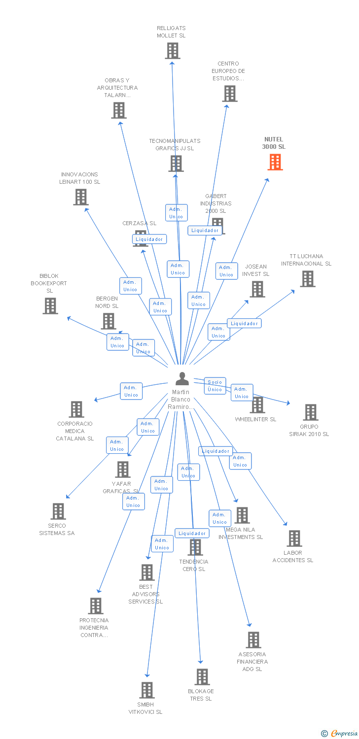 Vinculaciones societarias de NUTEL 3000 SL