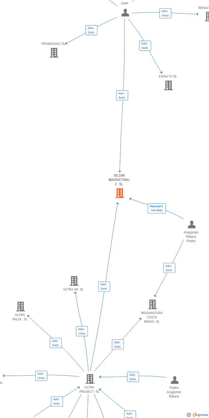Vinculaciones societarias de SILDIN MARKETING 2 SL