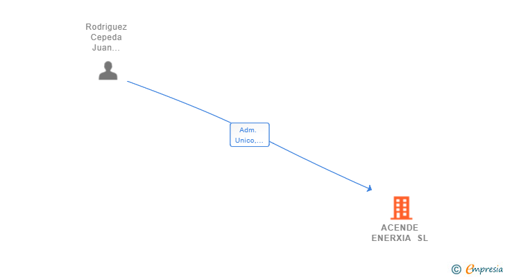 Vinculaciones societarias de ACENDE ENERXIA SL
