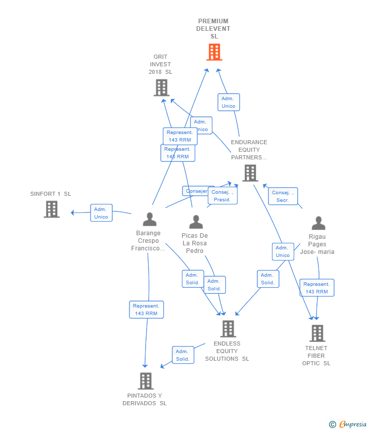 Vinculaciones societarias de PREMIUM DELEVENT SL
