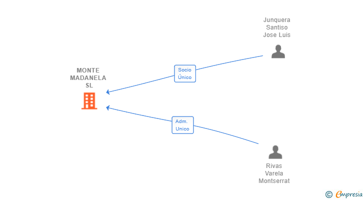 Vinculaciones societarias de MONTE MADANELA SL