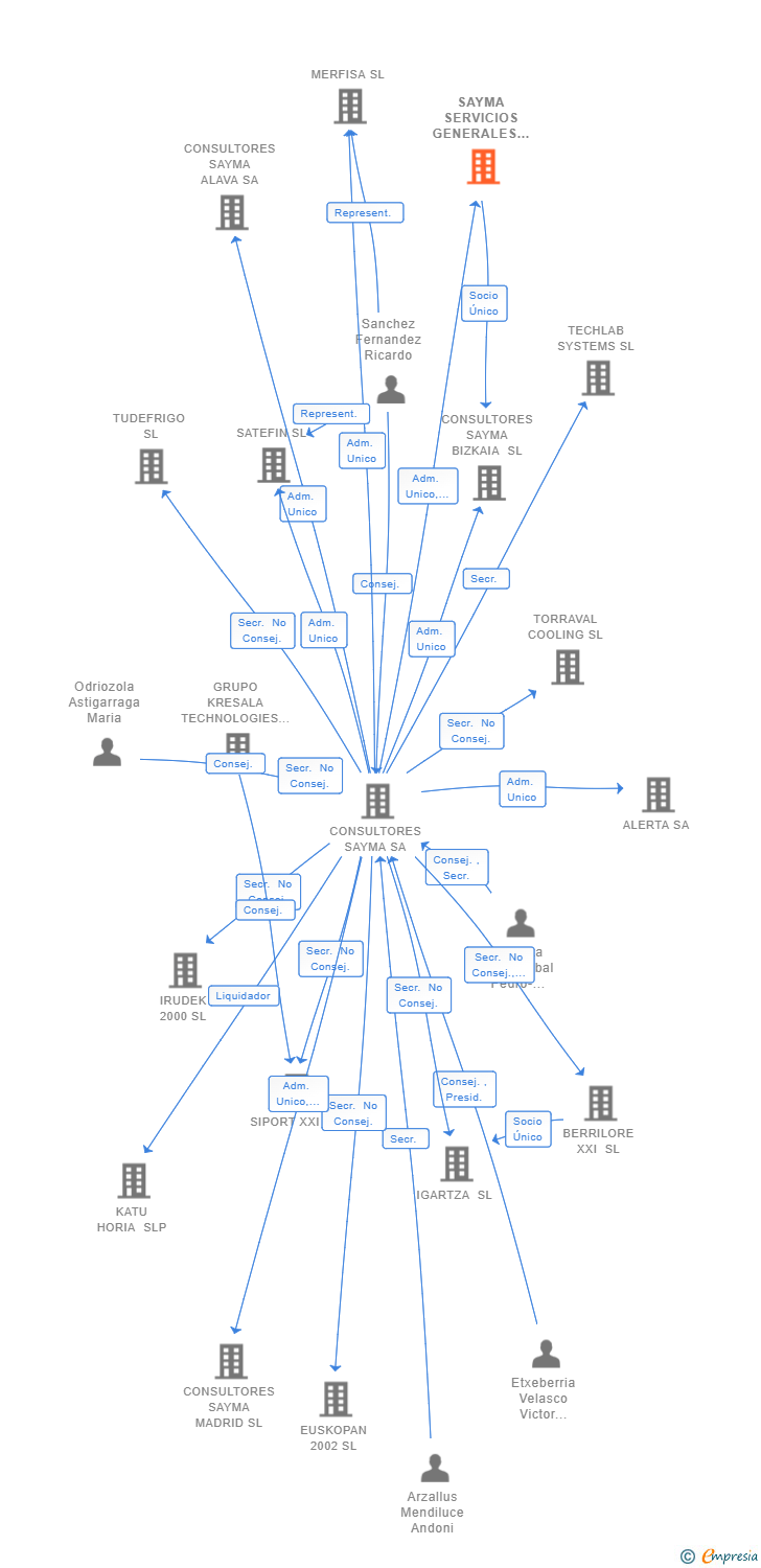Vinculaciones societarias de SAYMA SERVICIOS GENERALES SL