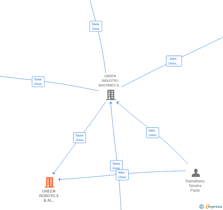 Vinculaciones societarias de GREEN ROBOTICS & AI SOLUTIONS SL