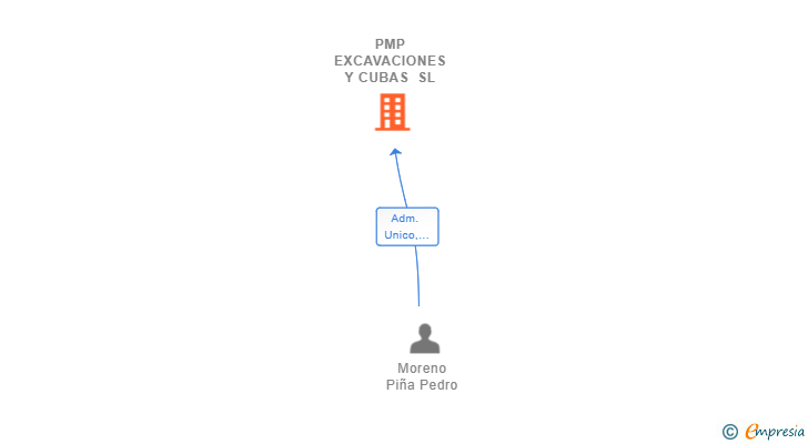 Vinculaciones societarias de PMP EXCAVACIONES Y CUBAS SL