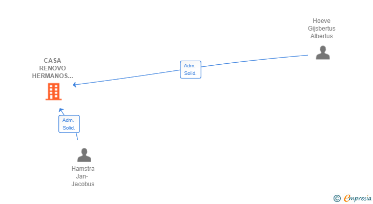 Vinculaciones societarias de CASA RENOVO HERMANOS SL