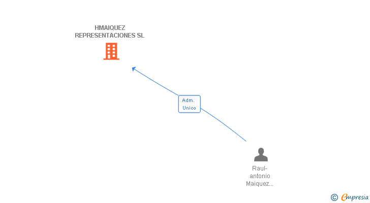 Vinculaciones societarias de HMAIQUEZ REPRESENTACIONES SL