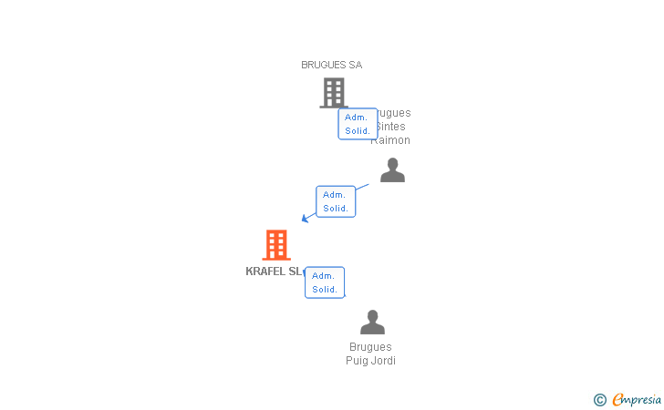 Vinculaciones societarias de KRAFEL SL
