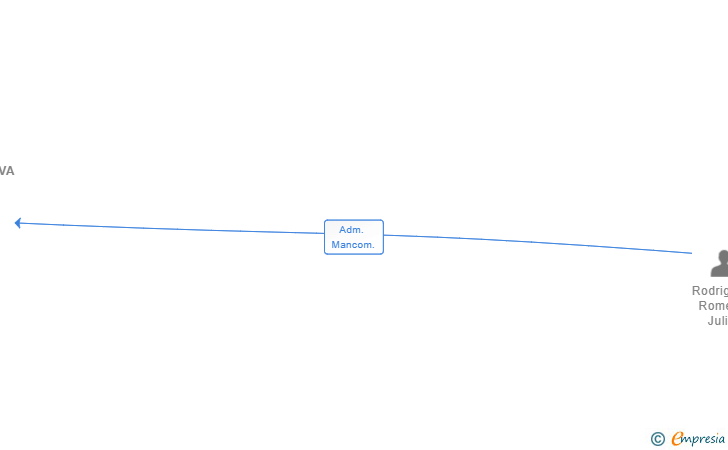 Vinculaciones societarias de GRUPO BOTIKANOVA SL