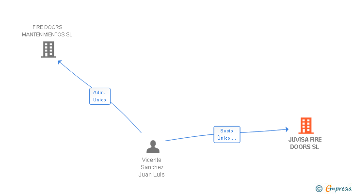 Vinculaciones societarias de JUVISA FIRE DOORS SL