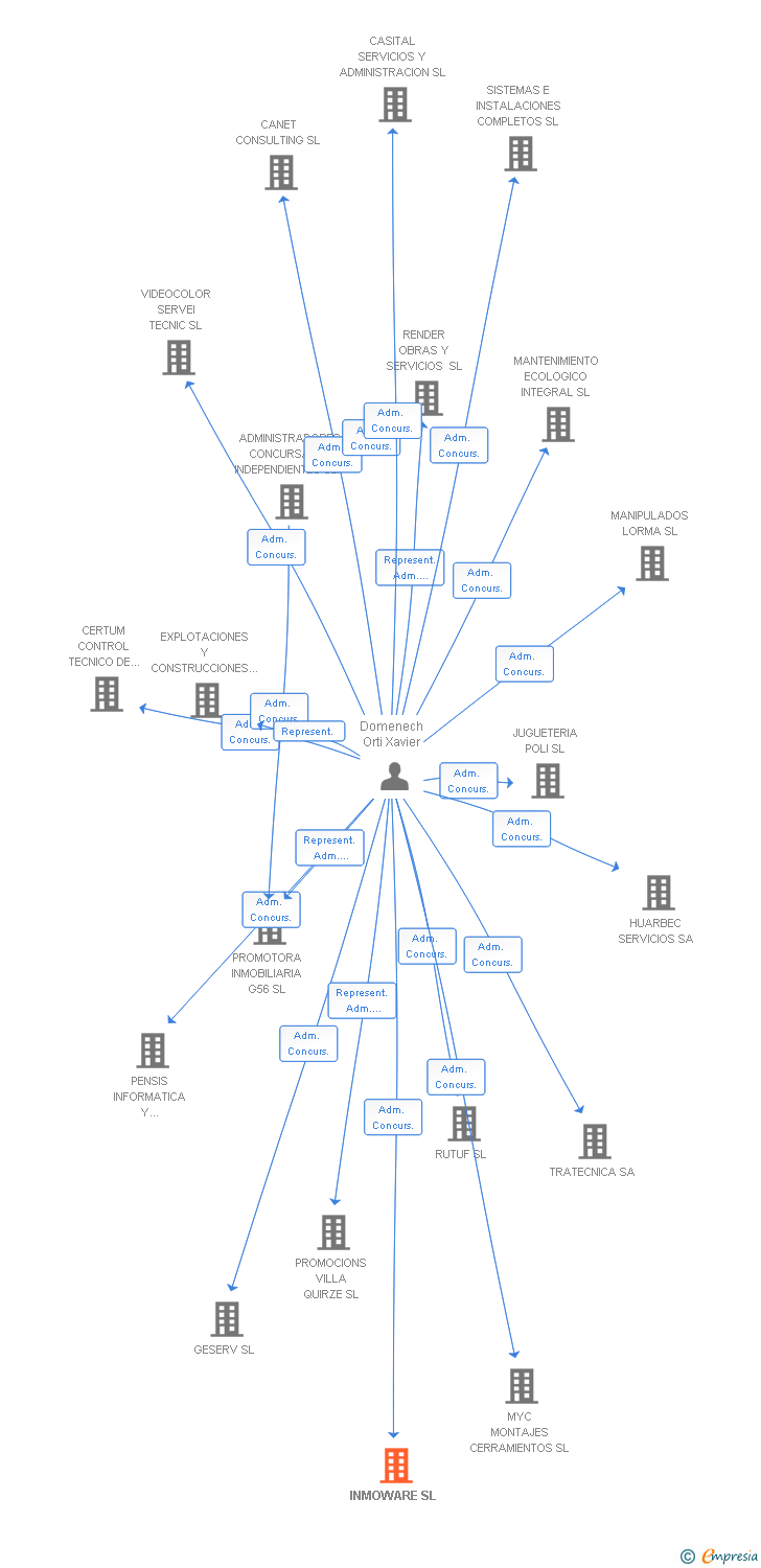 Vinculaciones societarias de INMOWARE SL