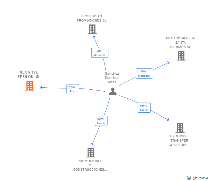 Vinculaciones societarias de NEGATIVE EPSILON SL