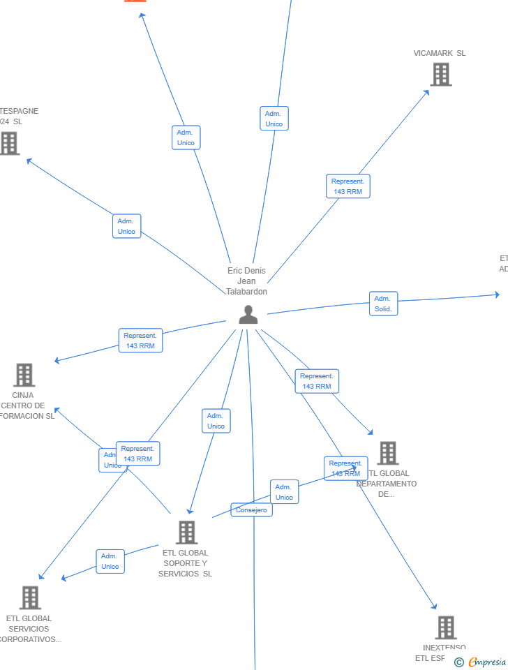 Vinculaciones societarias de ESATAL3 SL