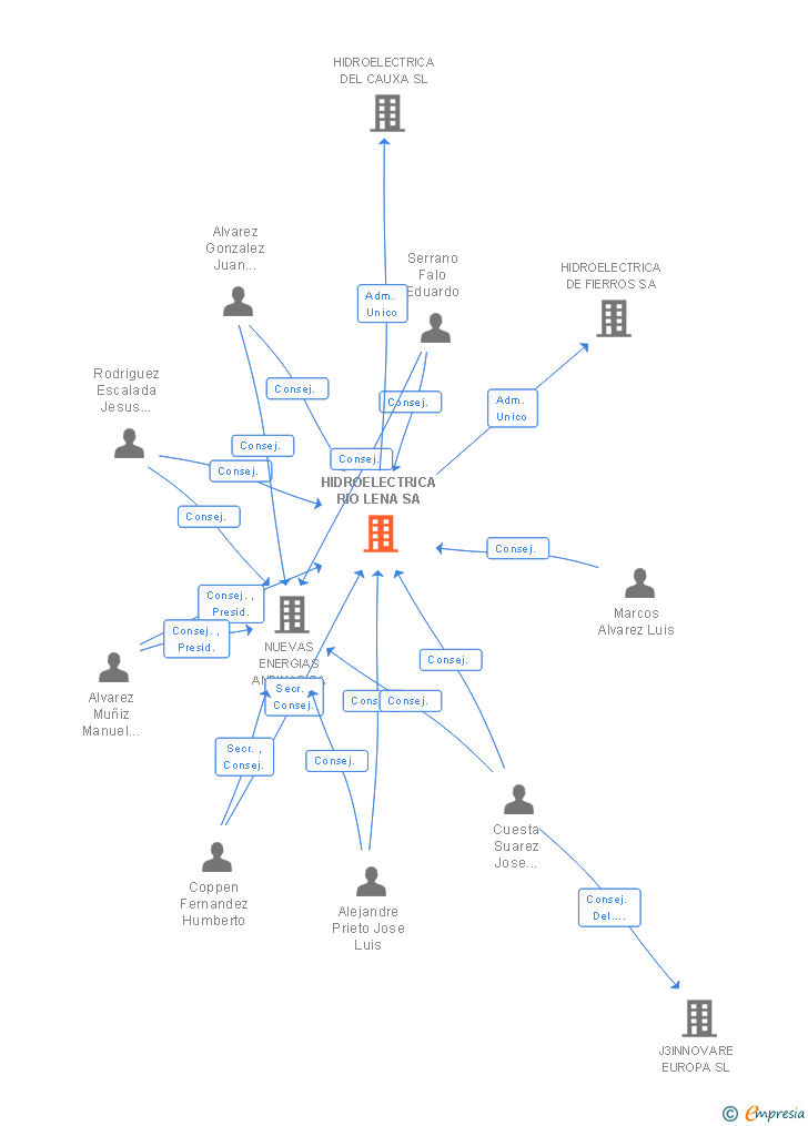 Vinculaciones societarias de HIDROELECTRICA RIO LENA SA