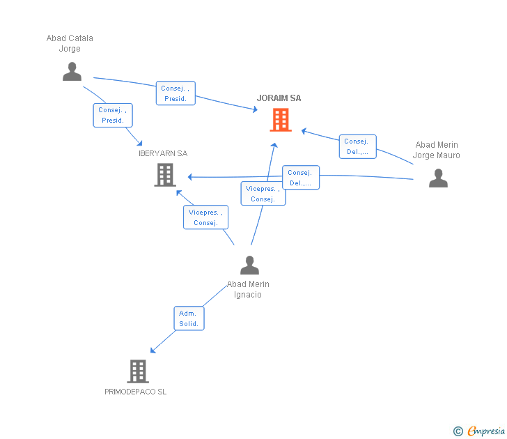 Vinculaciones societarias de JORAIM SA