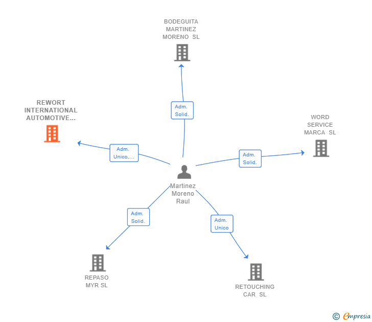 Vinculaciones societarias de REWORT INTERNATIONAL AUTOMOTIVE SL