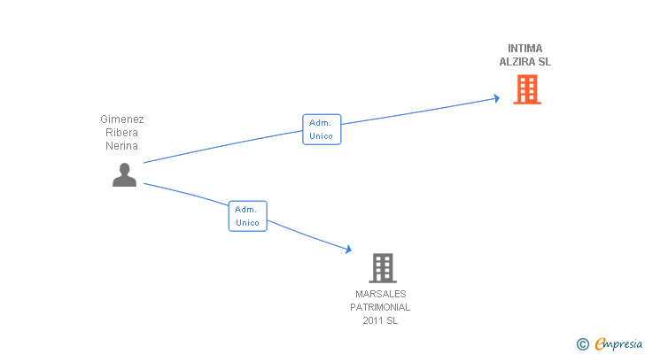 Vinculaciones societarias de INTIMA ALZIRA SL