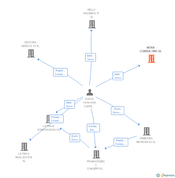 Vinculaciones societarias de NOXA CONSULTING SL