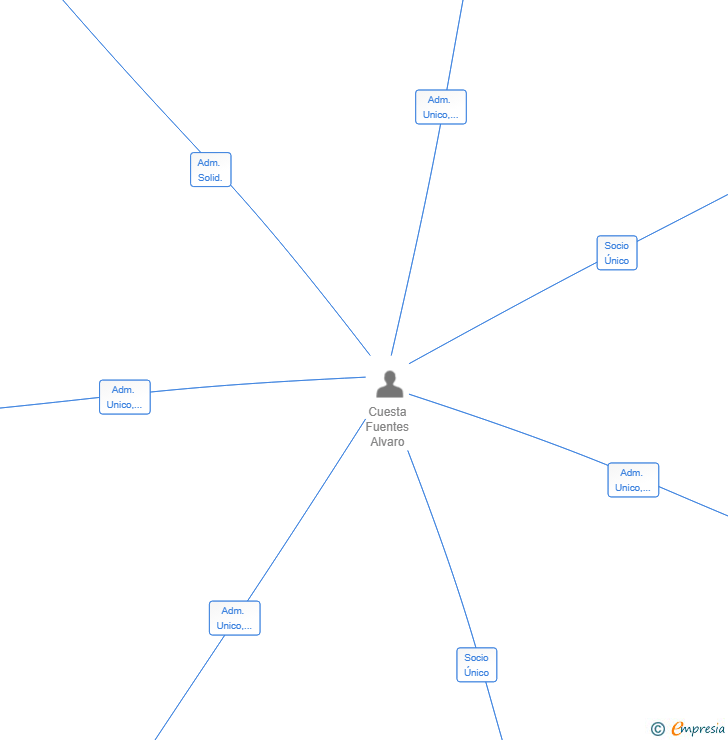 Vinculaciones societarias de MERAKI MOMENT SL