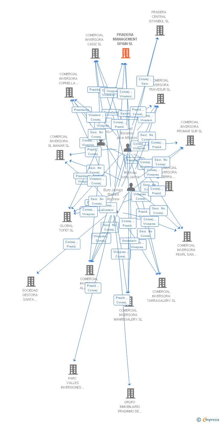 Vinculaciones societarias de PRADERA MANAGEMENT SPAIN SL