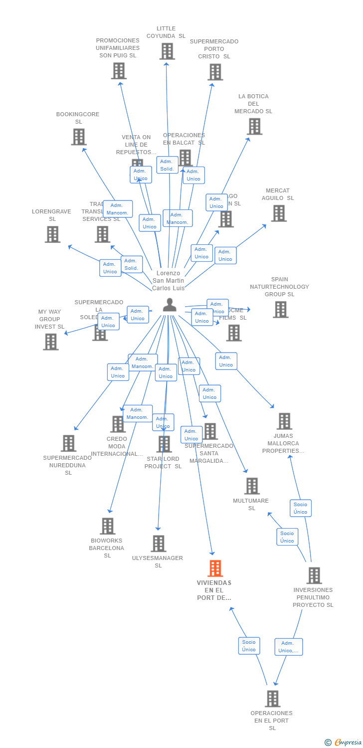 Vinculaciones societarias de VIVIENDAS EN EL PORT DE POLLENSA SL