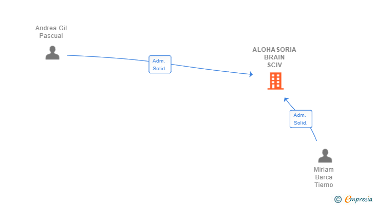 Vinculaciones societarias de ALOHASORIA BRAIN SCIV