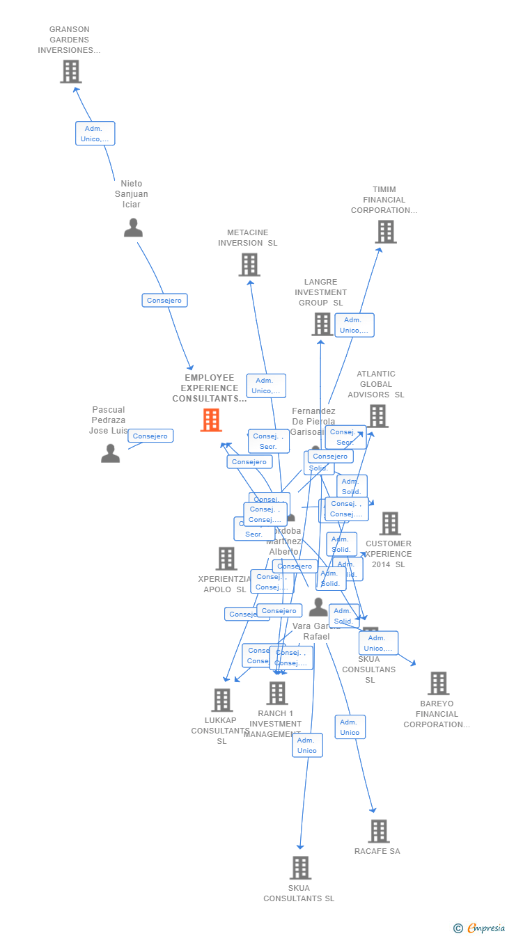 Vinculaciones societarias de EMPLOYEE EXPERIENCE CONSULTANTS SL