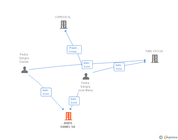 Vinculaciones societarias de ARIDS DANIEL SA